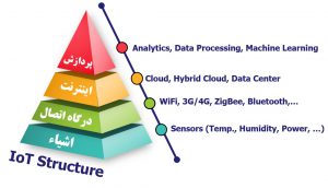 پیاده سازی اینترنت اشیا